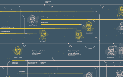 El origen del Design Thinking y las personas que lo hicieron posible